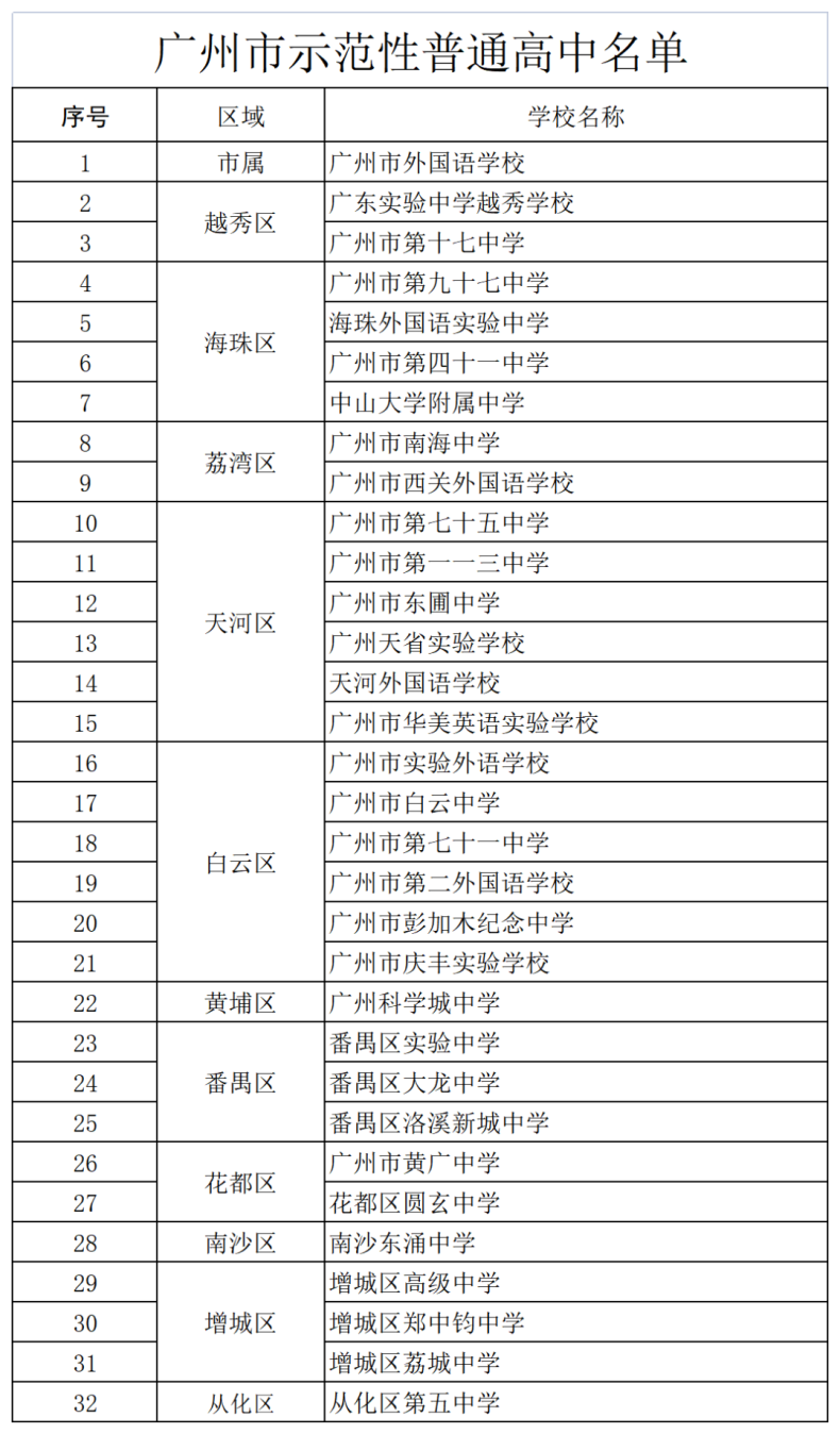 廣州市示范性普通高中名單-廣東省查分時間匯總?！-1