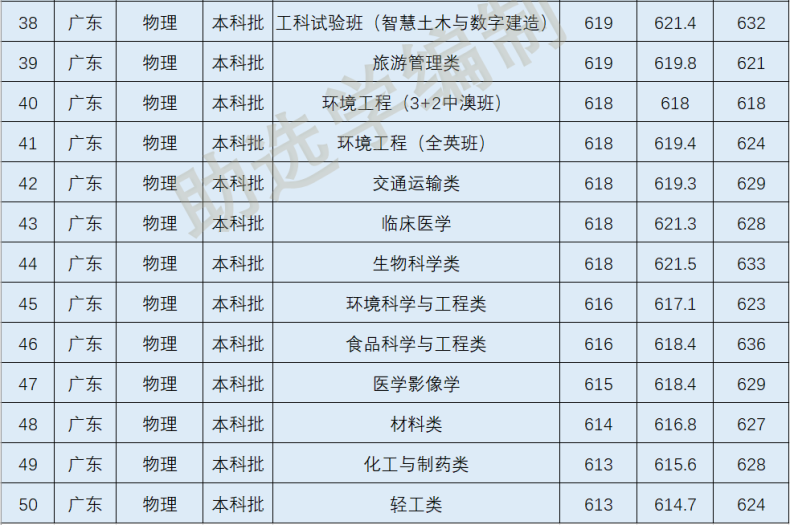 2022年華南理工大學(xué)各專業(yè)在廣東省錄取分?jǐn)?shù)線-1