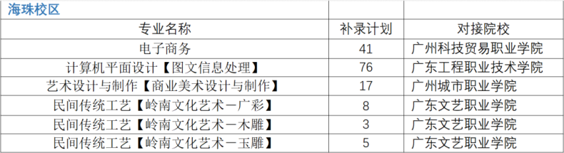 廣州市輕工職業(yè)學(xué)校2023年中職院校中考錄取情況-1