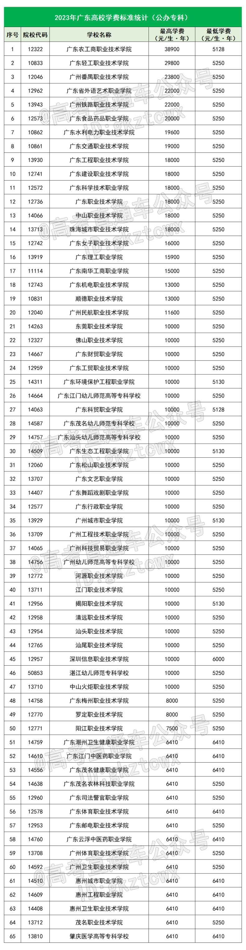 2023廣東本專科最新學(xué)費(fèi)排名-1