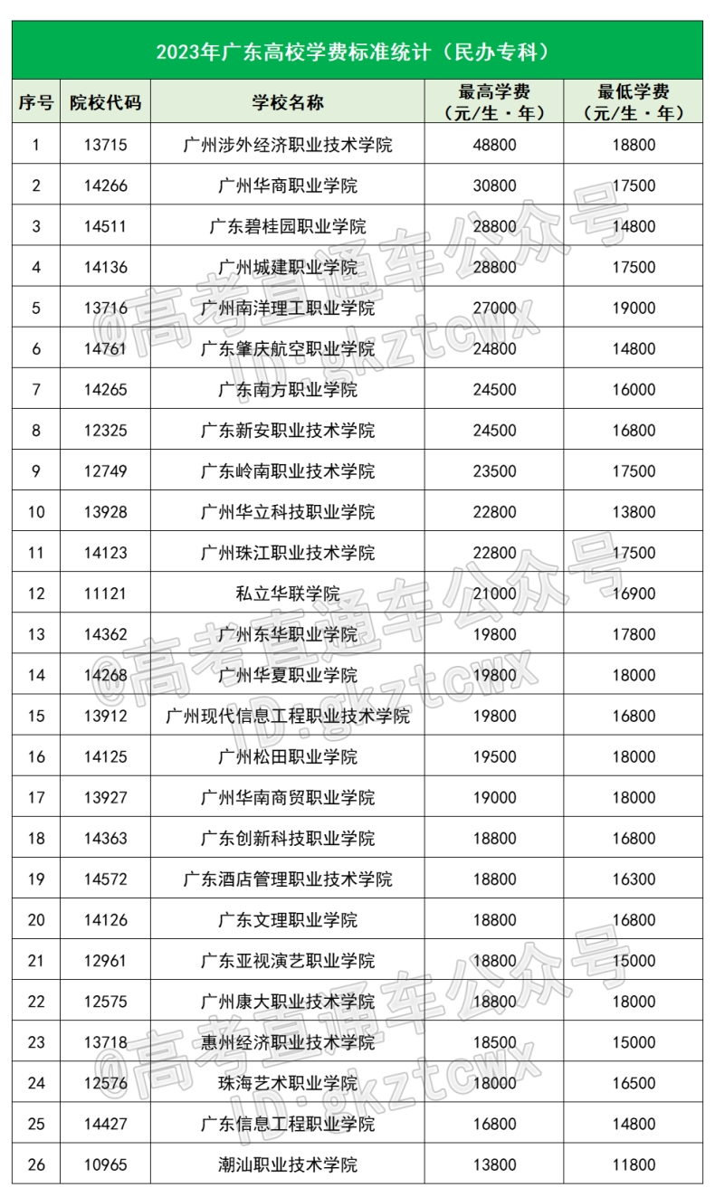 2023廣東本專科最新學(xué)費(fèi)排名-1