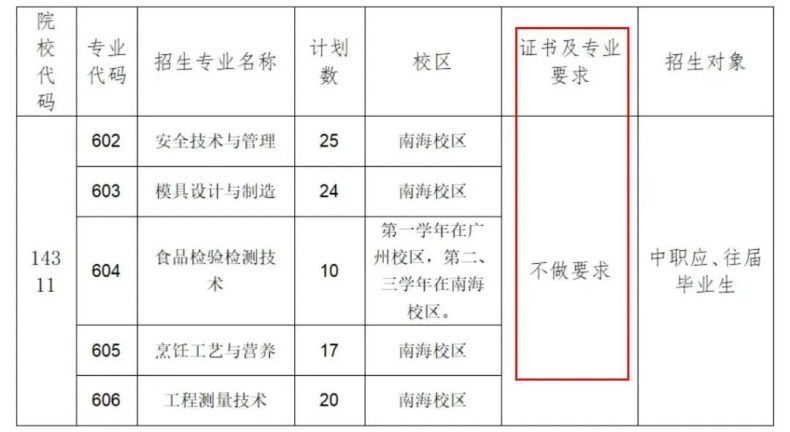 廣東省高職單招自主招生沒有證書怎么辦？有哪些學(xué)校是不需要證書的？-1