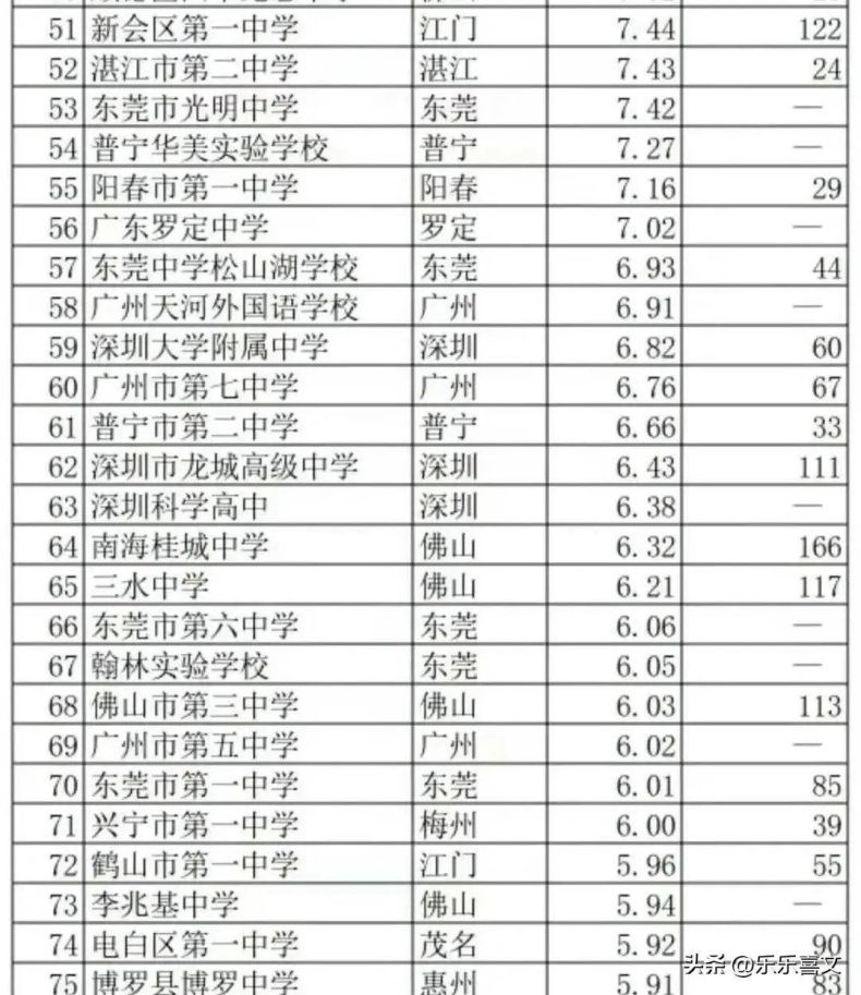 廣東省前一百強高中學(xué)校排行榜-1