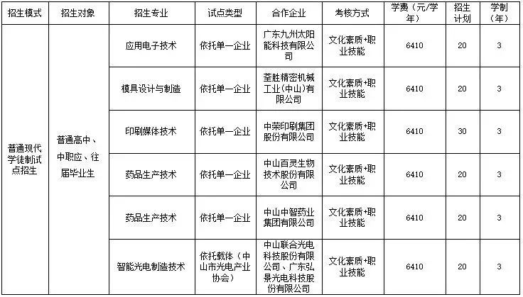 廣東省高職單招自主招生沒有證書怎么辦？有哪些學(xué)校是不需要證書的？-1