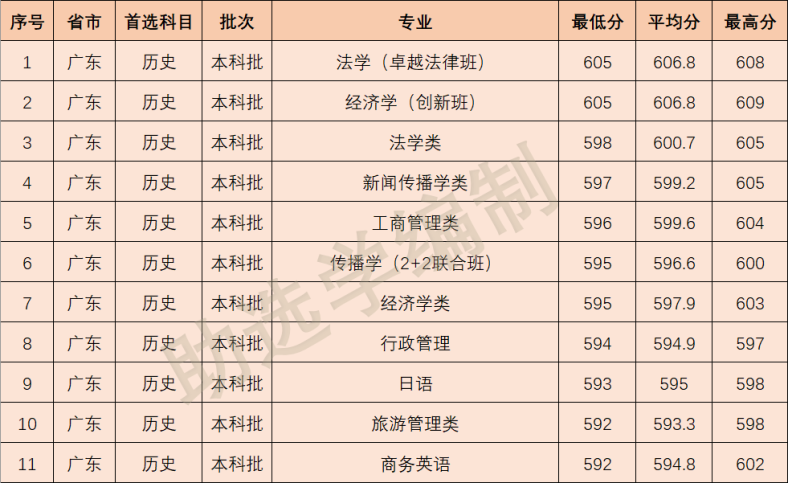 2022年華南理工大學(xué)各專業(yè)在廣東省錄取分?jǐn)?shù)線-1