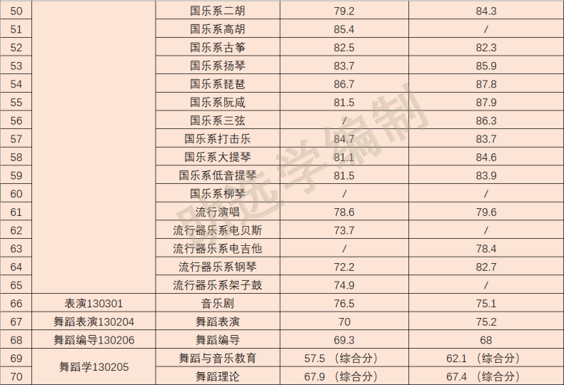 2022年星海音樂學(xué)院各專業(yè)錄取分數(shù)線-1