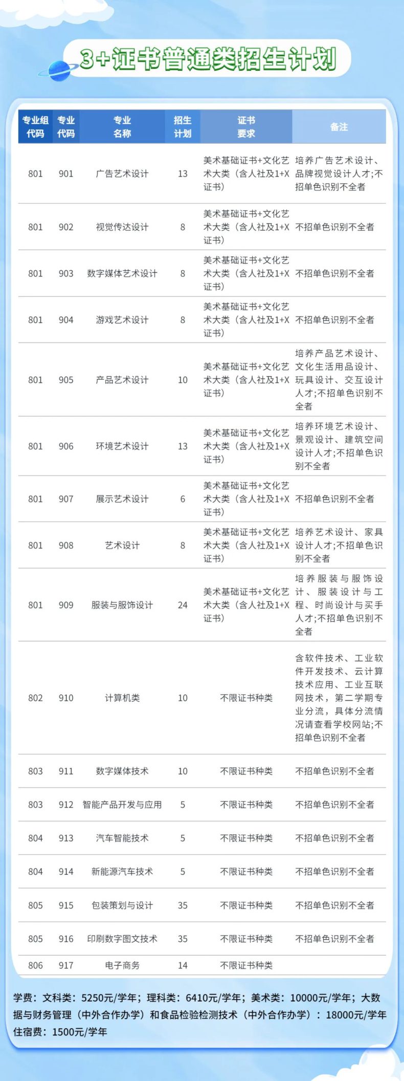 廣東輕工職業(yè)技術(shù)學(xué)院2023年春季高考3+證書(shū)招生計(jì)劃-1