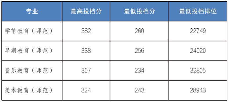 廣州幼兒師范高等專(zhuān)科學(xué)校2023年3+證書(shū)招生計(jì)劃-1