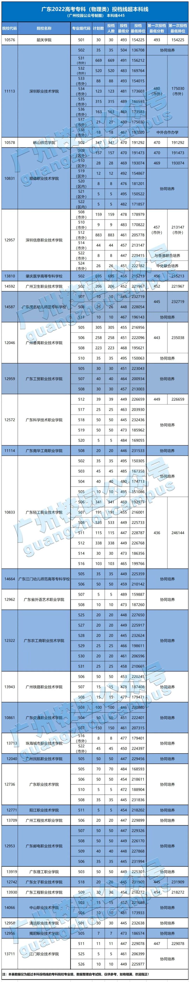 廣東最高分的154個?？茖I(yè)組，分數(shù)超本科線！-1