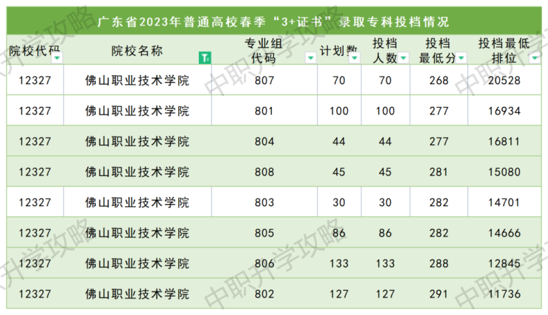 佛山職業(yè)技術(shù)學(xué)院2023年春季高考3+證書招生計(jì)劃-1