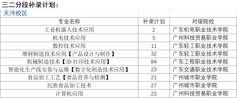 廣州市輕工職業(yè)學(xué)校2023年中職院校中考錄取情況-1