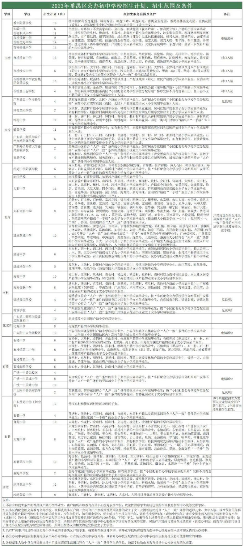 廣州番禺熱門公辦初中盤點！附47所學校地段及招生計劃！-1