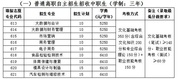 廣東省高職單招自主招生沒有證書怎么辦？有哪些學(xué)校是不需要證書的？-1