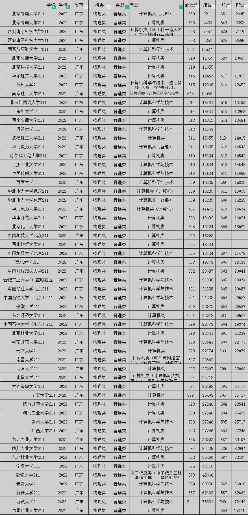 廣東考生報考計算機(jī)專業(yè)要多少分和排位-1