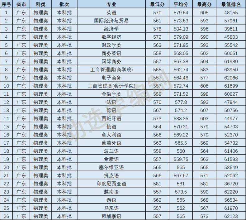 2022年廣州外語外貿(mào)大學(xué)各專業(yè)在廣東錄取分?jǐn)?shù)線-1