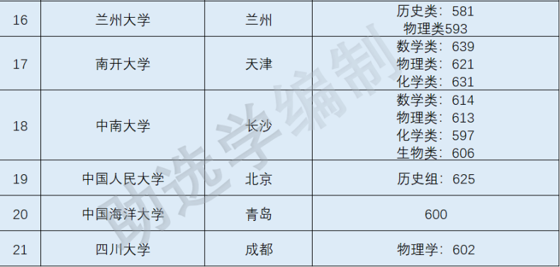 什么是強(qiáng)基計(jì)劃（附2022各高校強(qiáng)基計(jì)劃廣東入圍線）-1