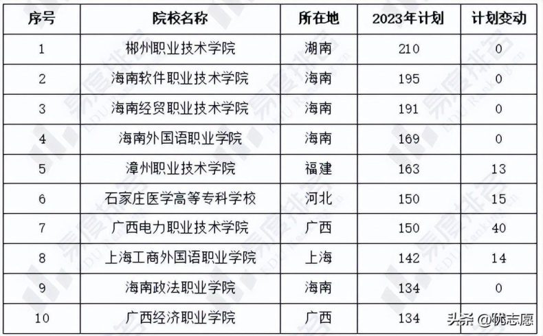 2023年廣東高考專科招生院校及計劃變化-1