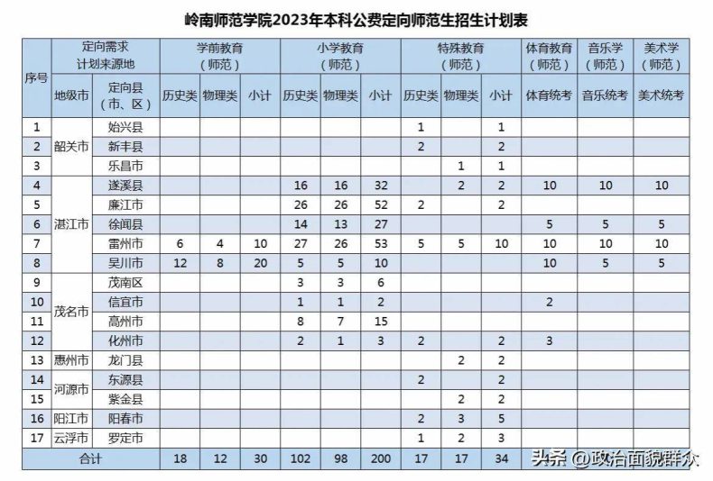 嶺南師范學(xué)院2023年公費師范生招生政策、計劃及2022年錄取數(shù)據(jù)-1