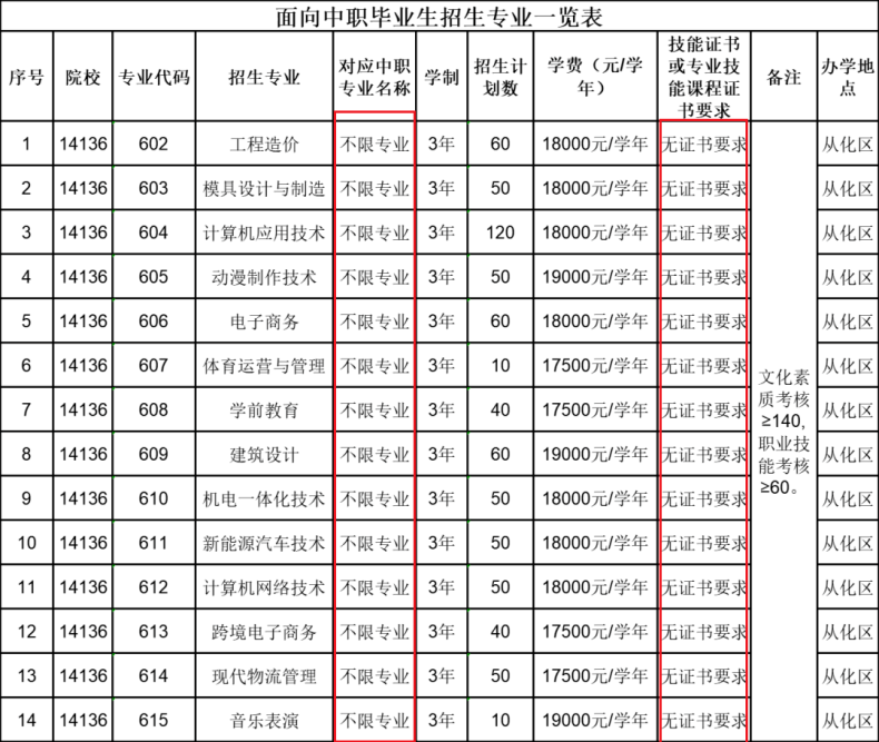 廣東省高職單招自主招生沒有證書怎么辦？有哪些學(xué)校是不需要證書的？-1