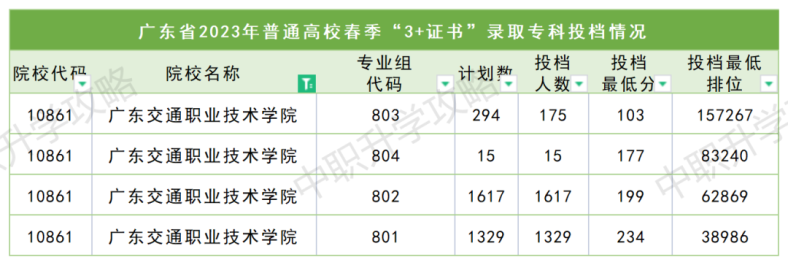 廣東交通職業(yè)技術(shù)學(xué)院2023年春季高考3+證書招生計(jì)劃-1