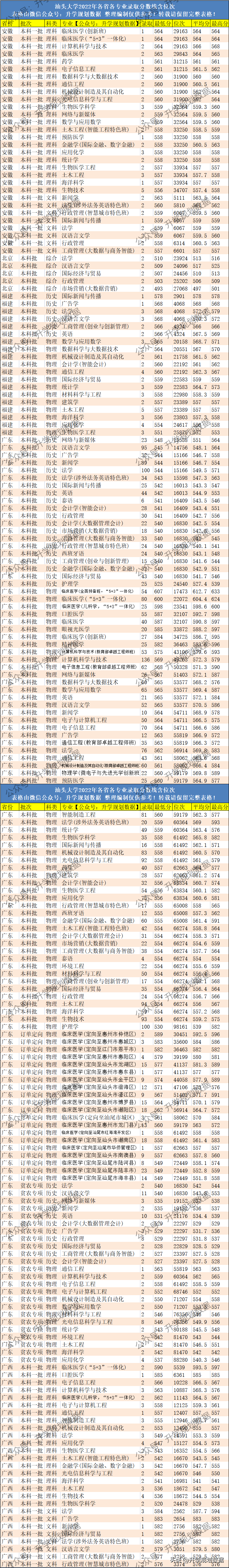 2022年汕頭大學(xué)各專業(yè)分?jǐn)?shù)線排名及位次-1