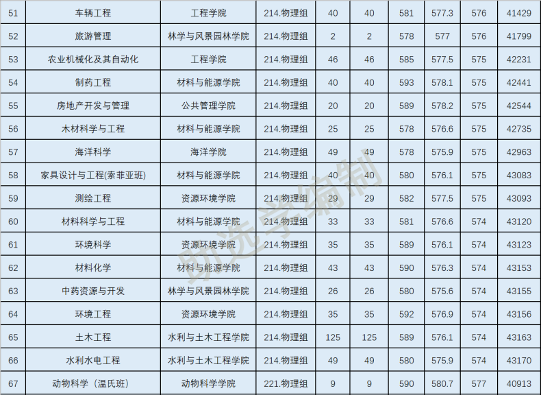 2022年華南農(nóng)業(yè)大學(xué)各專(zhuān)業(yè)在廣東錄取分?jǐn)?shù)線-1