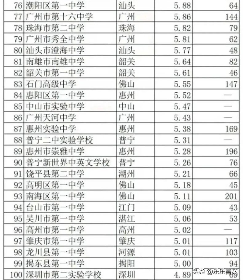 廣東省前一百強高中學(xué)校排行榜-1