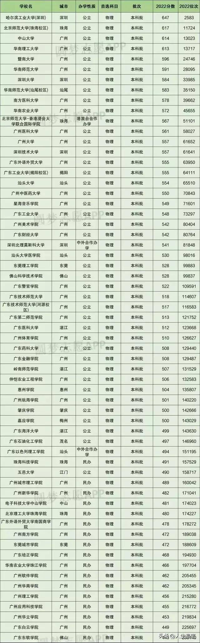 廣東省2022年各大院校最低錄取分數(shù)表-1