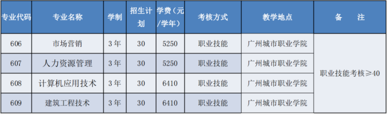 廣東省高職單招自主招生沒有證書怎么辦？有哪些學(xué)校是不需要證書的？-1