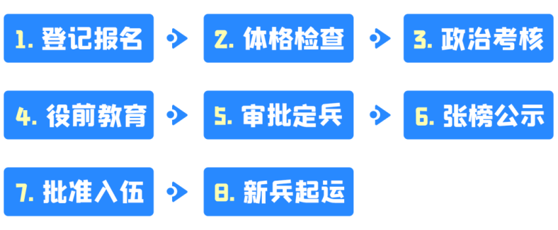 中職生也可以當(dāng)兵！最新的大學(xué)生入伍優(yōu)待政策解讀-1