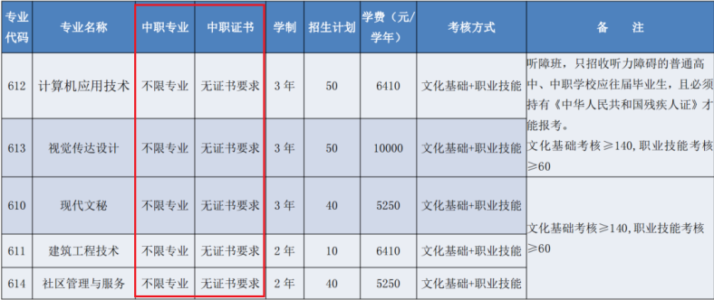 廣東省高職單招自主招生沒有證書怎么辦？有哪些學(xué)校是不需要證書的？-1