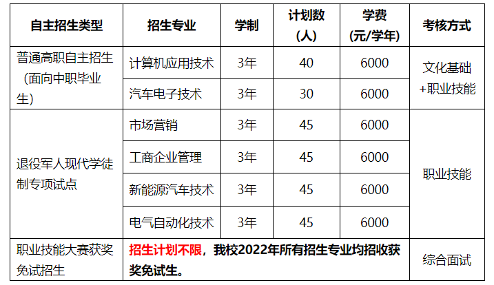 廣東省高職單招自主招生沒有證書怎么辦？有哪些學(xué)校是不需要證書的？-1