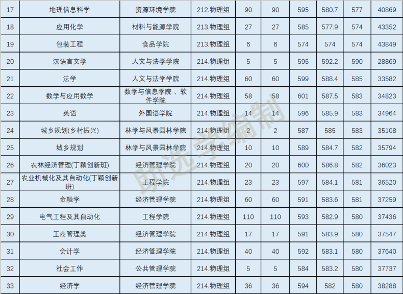 2022年華南農(nóng)業(yè)大學(xué)各專(zhuān)業(yè)在廣東錄取分?jǐn)?shù)線-1