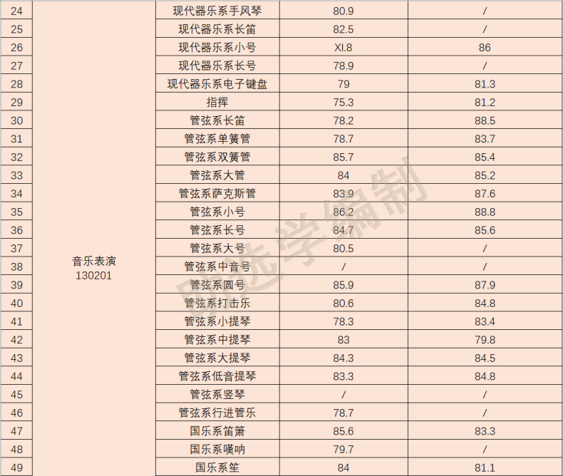 2022年星海音樂學(xué)院各專業(yè)錄取分數(shù)線-1