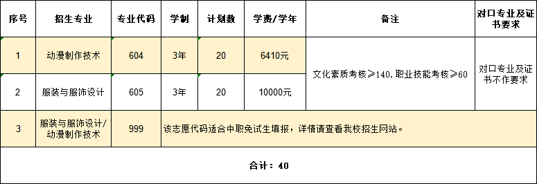 廣東省高職單招自主招生沒有證書怎么辦？有哪些學(xué)校是不需要證書的？-1