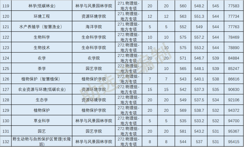 2022年華南農(nóng)業(yè)大學(xué)各專(zhuān)業(yè)在廣東錄取分?jǐn)?shù)線-1