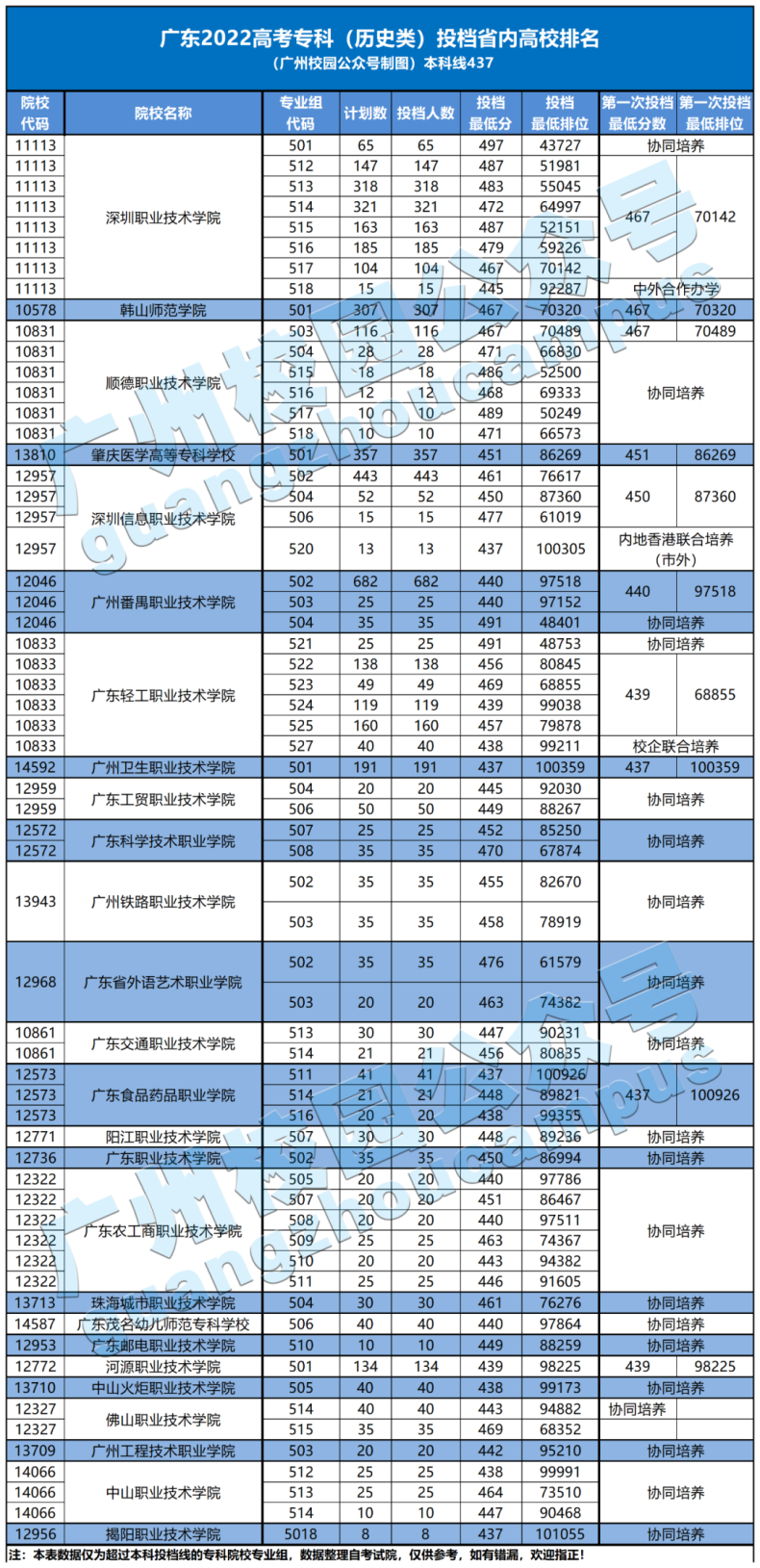 廣東最高分的154個?？茖I(yè)組，分數(shù)超本科線！-1