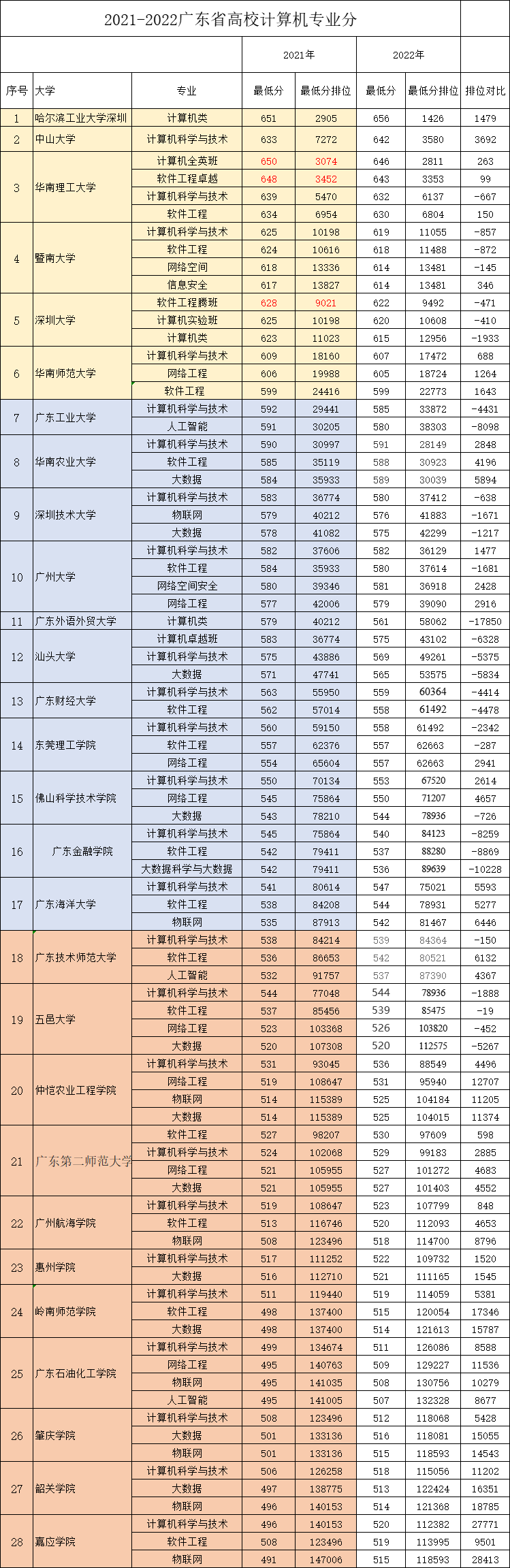 廣東考生報考計算機(jī)專業(yè)要多少分和排位-1