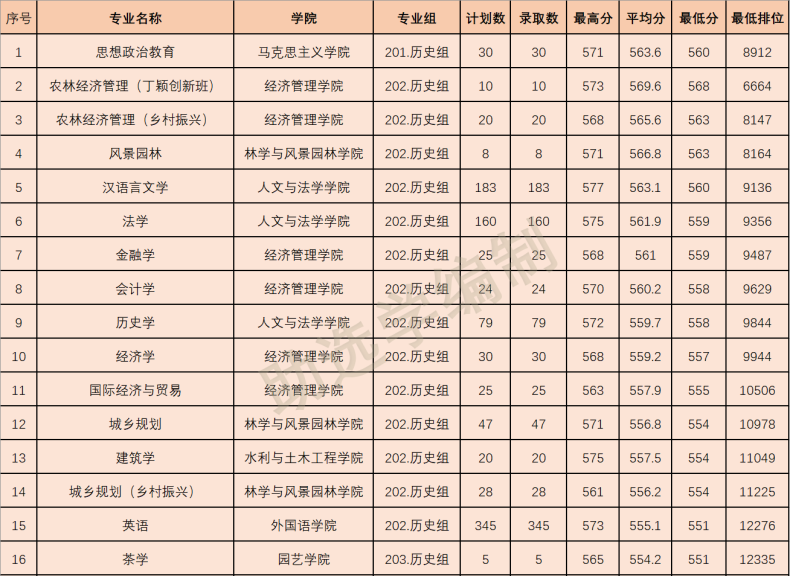 2022年華南農(nóng)業(yè)大學(xué)各專(zhuān)業(yè)在廣東錄取分?jǐn)?shù)線-1