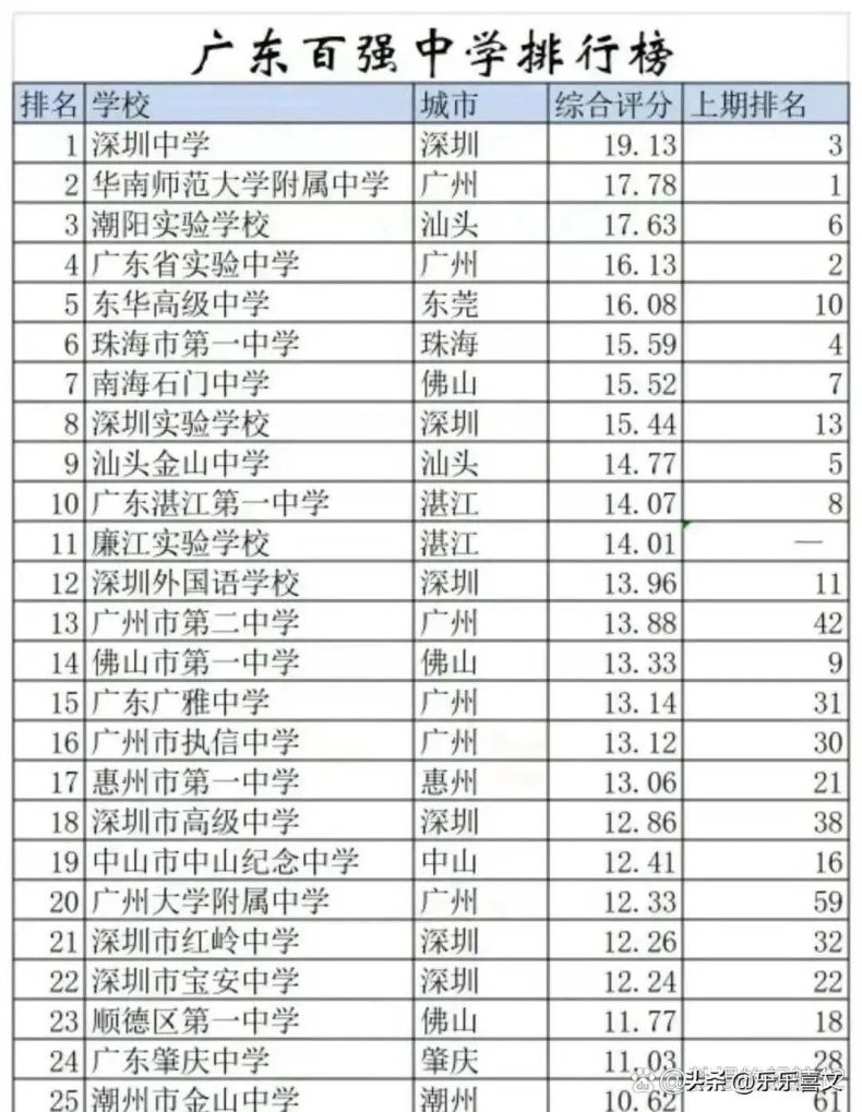 廣東省前一百強高中學(xué)校排行榜-1