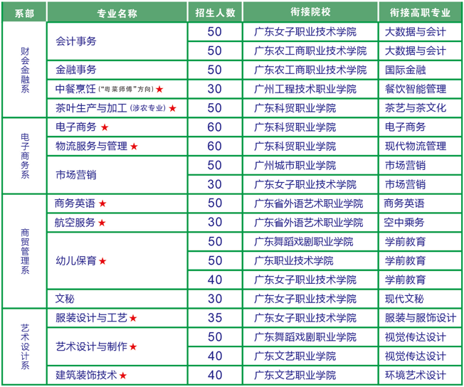 廣東省財(cái)經(jīng)職業(yè)技術(shù)學(xué)校2023年招生計(jì)劃-1