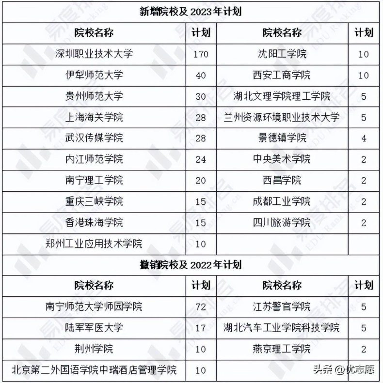 2023年廣東高考招生院校及計(jì)劃變化情況-1