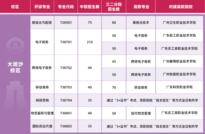 廣州市財(cái)經(jīng)商貿(mào)職業(yè)學(xué)校2023年中職院校中考錄取情況-1