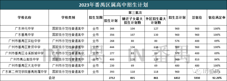 廣州番禺2023年高中招生計(jì)劃-1