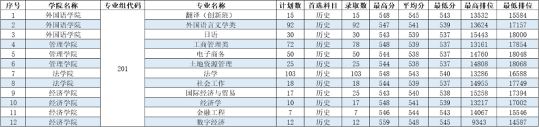 2022年廣東工業(yè)大學(xué)各專業(yè)在廣東錄取分?jǐn)?shù)線-1