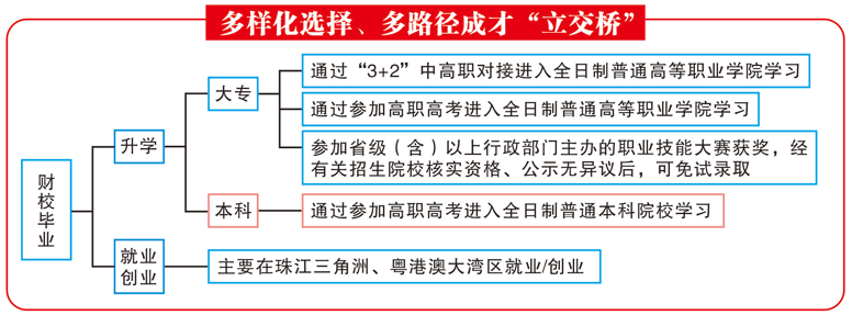 廣東省財(cái)經(jīng)職業(yè)技術(shù)學(xué)校2023年招生計(jì)劃-1