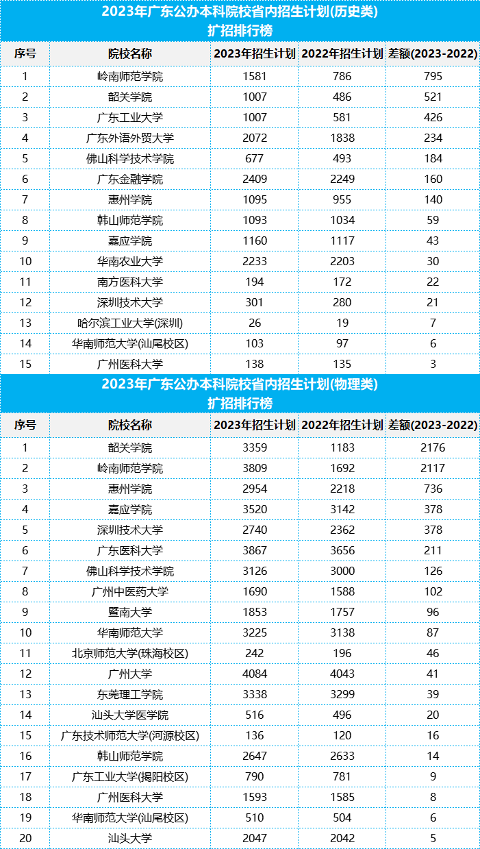 2023廣東公辦本?？圃盒U(kuò)招排行榜-1