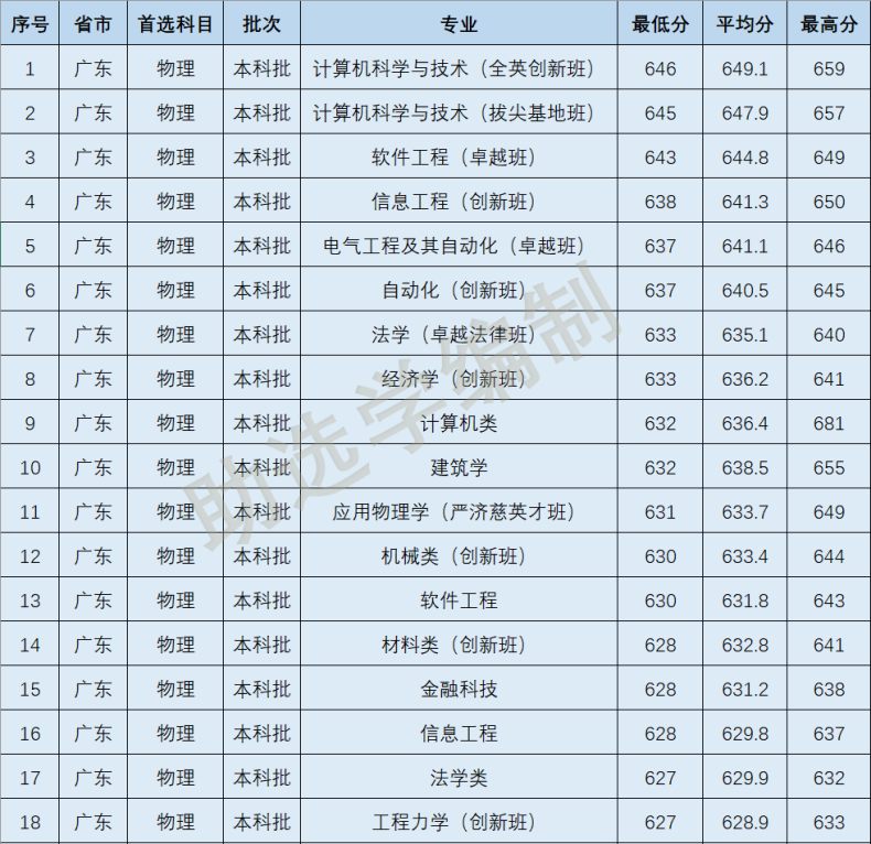 2022年華南理工大學(xué)各專業(yè)在廣東省錄取分?jǐn)?shù)線-1