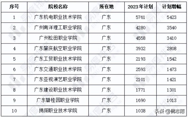 2023年廣東高考專科招生院校及計劃變化-1