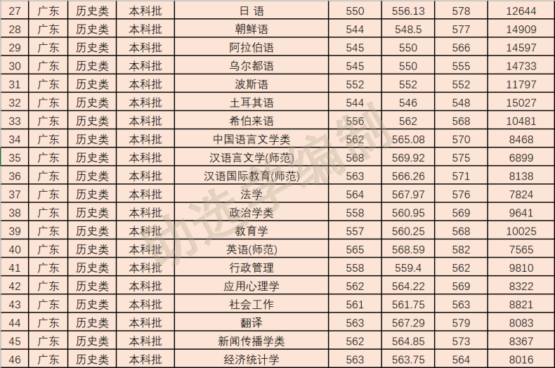 2022年廣州外語外貿(mào)大學(xué)各專業(yè)在廣東錄取分?jǐn)?shù)線-1